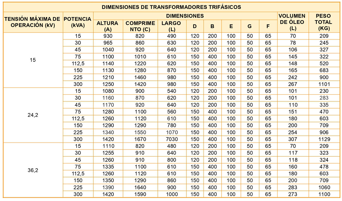 Tabla de dimensiones de Transformador trifásico